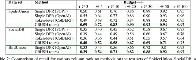 Figure 3 for CRUSH4SQL: Collective Retrieval Using Schema Hallucination For Text2SQL