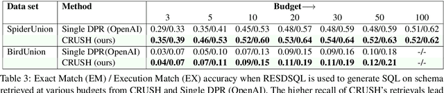Figure 4 for CRUSH4SQL: Collective Retrieval Using Schema Hallucination For Text2SQL