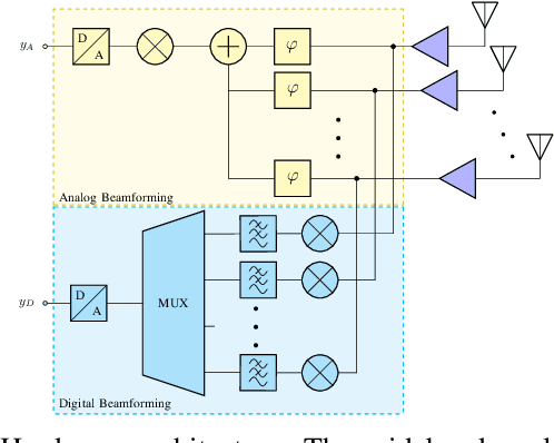 Figure 2 for Low-complexity hardware and algorithm for joint communication and sensing