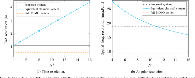 Figure 3 for Low-complexity hardware and algorithm for joint communication and sensing