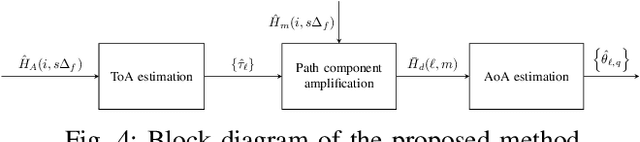 Figure 4 for Low-complexity hardware and algorithm for joint communication and sensing