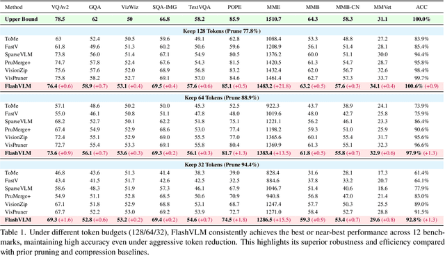 Figure 2 for FlashVLM: Text-Guided Visual Token Selection for Large Multimodal Models