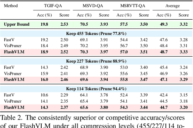 Figure 4 for FlashVLM: Text-Guided Visual Token Selection for Large Multimodal Models