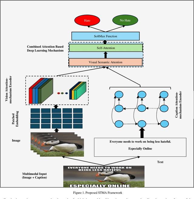 Figure 1 for MHS-STMA: Multimodal Hate Speech Detection via Scalable Transformer-Based Multilevel Attention Framework