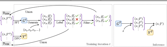 Figure 1 for V-STaR: Training Verifiers for Self-Taught Reasoners