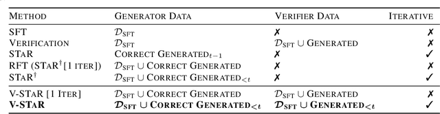 Figure 2 for V-STaR: Training Verifiers for Self-Taught Reasoners