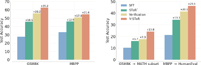 Figure 3 for V-STaR: Training Verifiers for Self-Taught Reasoners