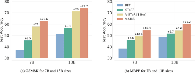 Figure 4 for V-STaR: Training Verifiers for Self-Taught Reasoners