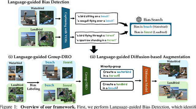 Figure 1 for Language-guided Detection and Mitigation of Unknown Dataset Bias