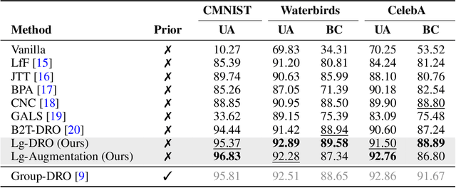 Figure 2 for Language-guided Detection and Mitigation of Unknown Dataset Bias