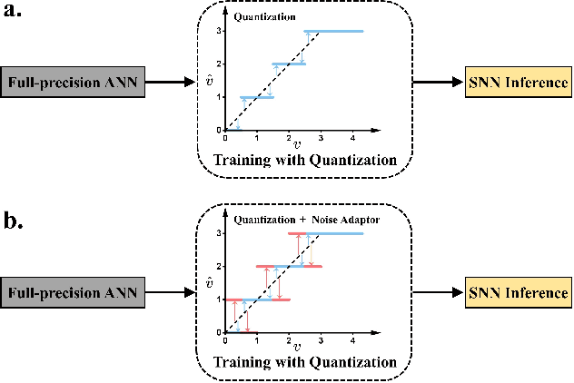 Figure 1 for Noise Adaptor: Enhancing Low-Latency Spiking Neural Networks through Noise-Injected Low-Bit ANN Conversion