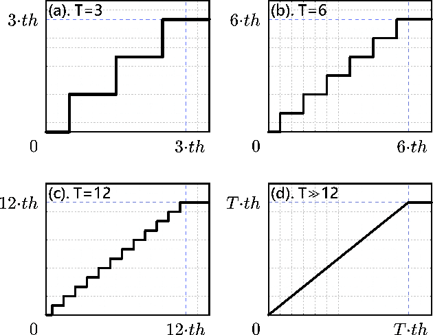 Figure 3 for Noise Adaptor: Enhancing Low-Latency Spiking Neural Networks through Noise-Injected Low-Bit ANN Conversion