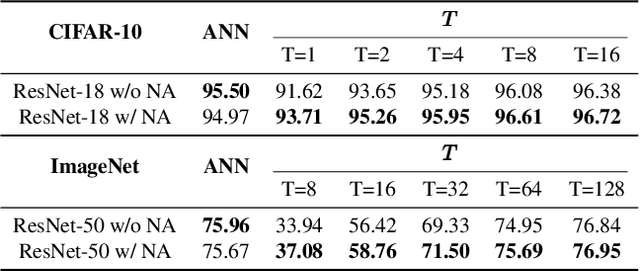 Figure 2 for Noise Adaptor: Enhancing Low-Latency Spiking Neural Networks through Noise-Injected Low-Bit ANN Conversion