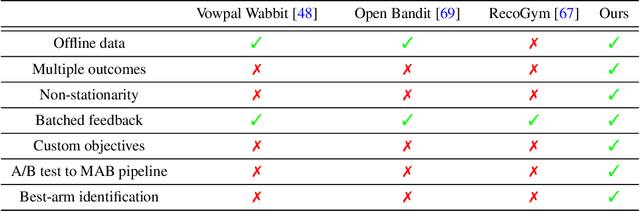 Figure 2 for AExGym: Benchmarks and Environments for Adaptive Experimentation