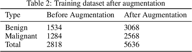Figure 3 for Skin Cancer Images Classification using Transfer Learning Techniques