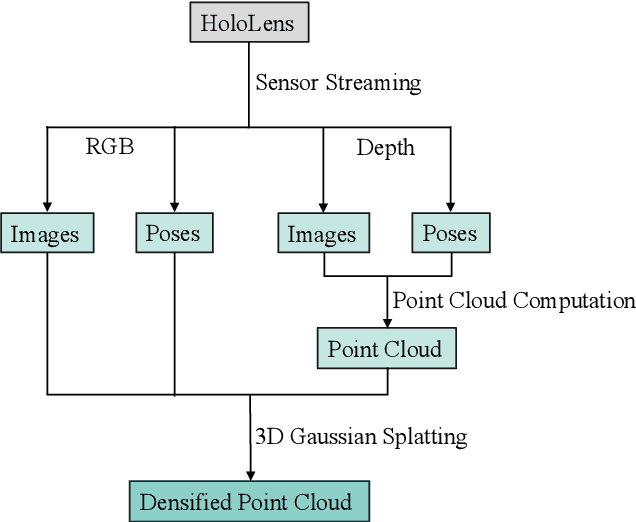 Figure 1 for HoloGS: Instant Depth-based 3D Gaussian Splatting with Microsoft HoloLens 2