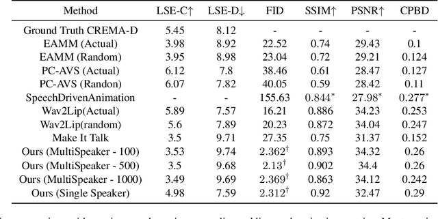 Figure 3 for Speech Driven Video Editing via an Audio-Conditioned Diffusion Model