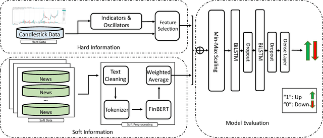 Figure 1 for Multi-Source Hard and Soft Information Fusion Approach for Accurate Cryptocurrency Price Movement Prediction