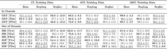 Figure 2 for Unified 3D MRI Representations via Sequence-Invariant Contrastive Learning