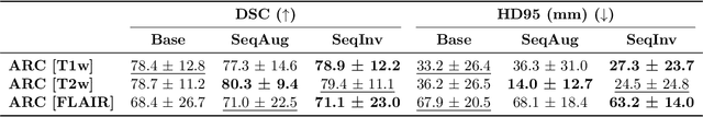 Figure 3 for Unified 3D MRI Representations via Sequence-Invariant Contrastive Learning