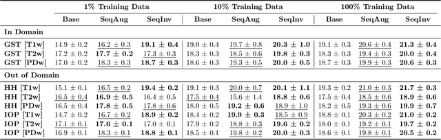 Figure 4 for Unified 3D MRI Representations via Sequence-Invariant Contrastive Learning