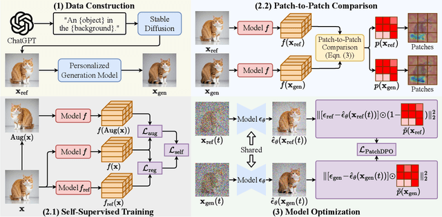 Figure 3 for PatchDPO: Patch-level DPO for Finetuning-free Personalized Image Generation