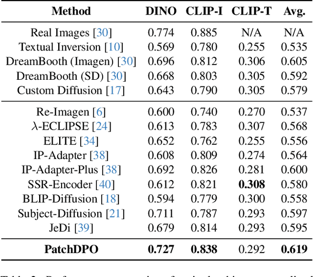 Figure 4 for PatchDPO: Patch-level DPO for Finetuning-free Personalized Image Generation