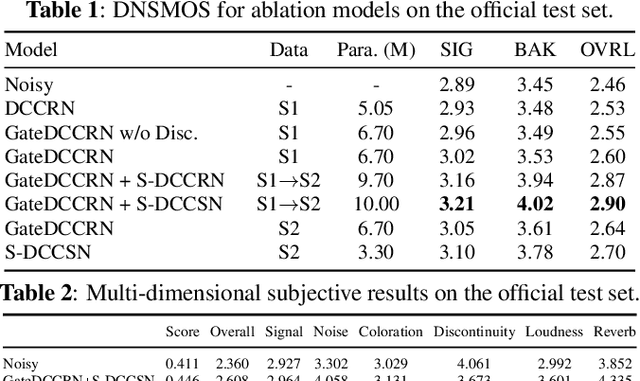 Figure 2 for Two-stage Neural Network for ICASSP 2023 Speech Signal Improvement Challenge