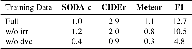 Figure 2 for Seq2Time: Sequential Knowledge Transfer for Video LLM Temporal Grounding