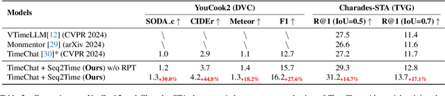 Figure 4 for Seq2Time: Sequential Knowledge Transfer for Video LLM Temporal Grounding