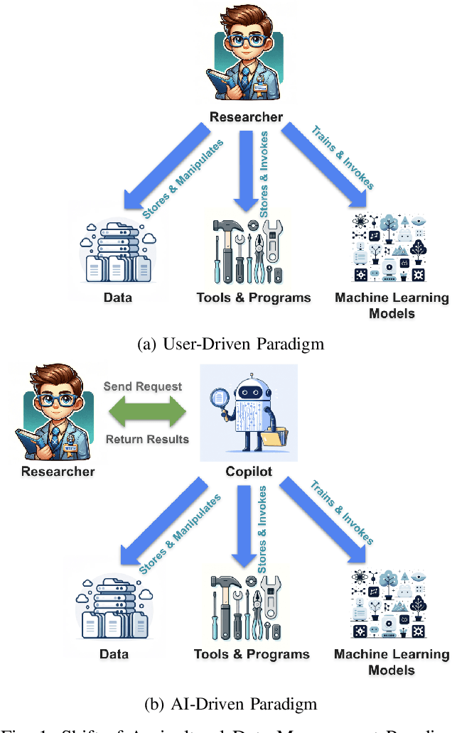 Figure 1 for Building Multi-Agent Copilot towards Autonomous Agricultural Data Management and Analysis