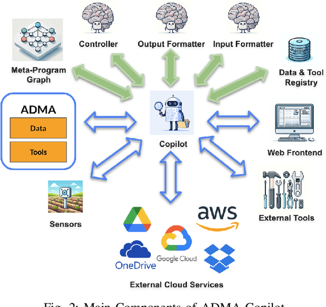 Figure 4 for Building Multi-Agent Copilot towards Autonomous Agricultural Data Management and Analysis