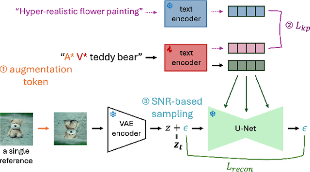 Figure 3 for TextBoost: Towards One-Shot Personalization of Text-to-Image Models via Fine-tuning Text Encoder