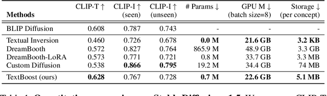 Figure 2 for TextBoost: Towards One-Shot Personalization of Text-to-Image Models via Fine-tuning Text Encoder