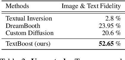 Figure 4 for TextBoost: Towards One-Shot Personalization of Text-to-Image Models via Fine-tuning Text Encoder