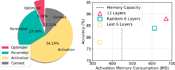 Figure 1 for Fed-piLot: Optimizing LoRA Assignment for Efficient Federated Foundation Model Fine-Tuning