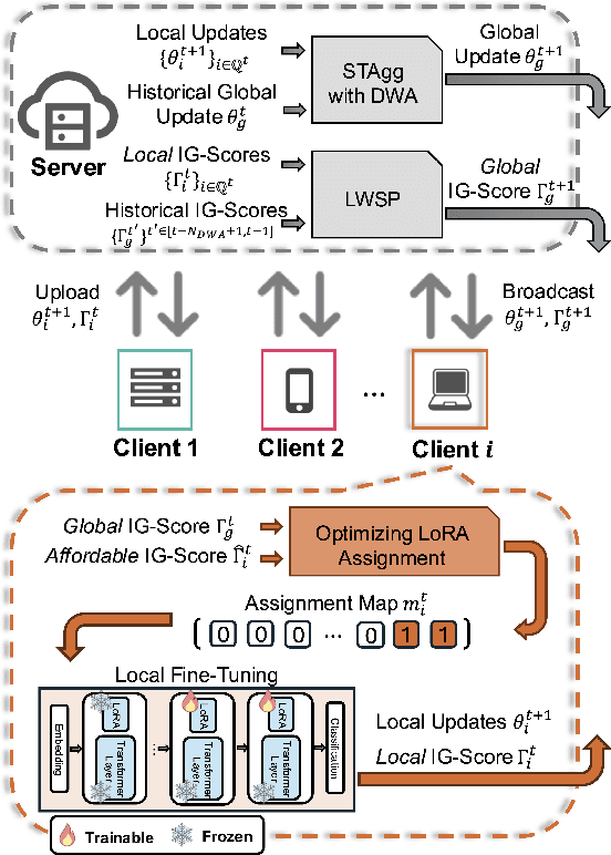 Figure 2 for Fed-piLot: Optimizing LoRA Assignment for Efficient Federated Foundation Model Fine-Tuning