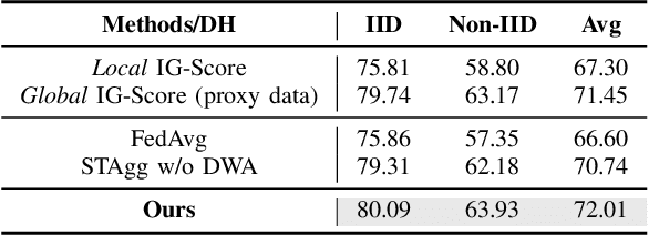 Figure 4 for Fed-piLot: Optimizing LoRA Assignment for Efficient Federated Foundation Model Fine-Tuning