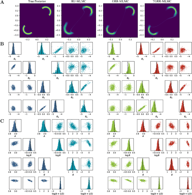 Figure 4 for Leveraging Nested MLMC for Sequential Neural Posterior Estimation with Intractable Likelihoods