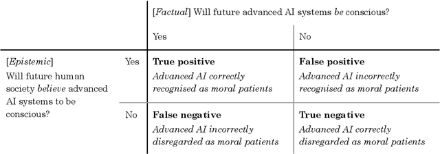 Figure 2 for AI Consciousness and Public Perceptions: Four Futures