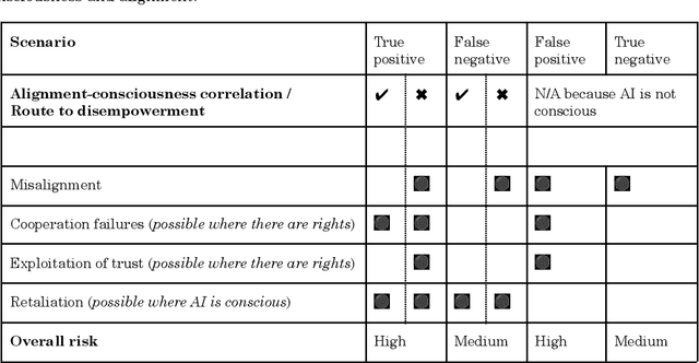 Figure 4 for AI Consciousness and Public Perceptions: Four Futures