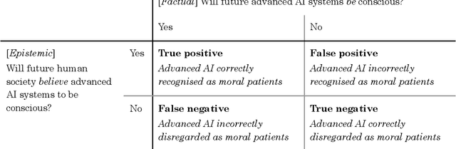 Figure 1 for AI Consciousness and Public Perceptions: Four Futures