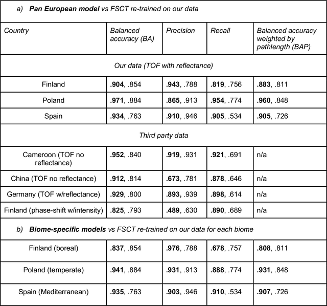 Figure 2 for PointsToWood: A deep learning framework for complete canopy leaf-wood segmentation of TLS data across diverse European forests