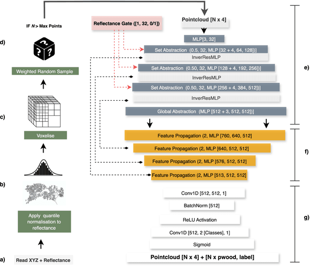 Figure 1 for PointsToWood: A deep learning framework for complete canopy leaf-wood segmentation of TLS data across diverse European forests