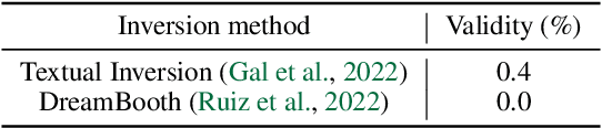 Figure 2 for Data-Efficient Molecular Generation with Hierarchical Textual Inversion
