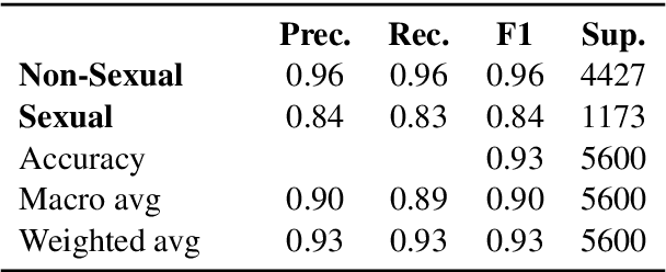 Figure 1 for Towards Harmful Erotic Content Detection through Coreference-Driven Contextual Analysis