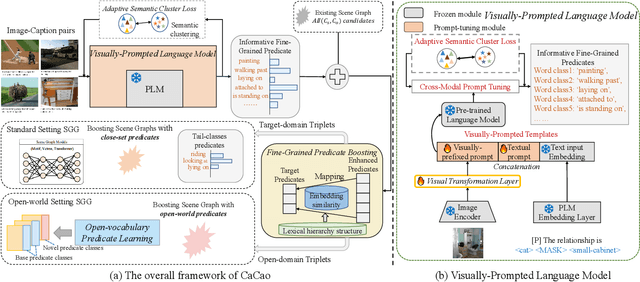 Figure 3 for Visually-Prompted Language Model for Fine-Grained Scene Graph Generation in an Open World