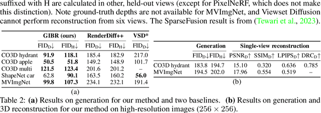 Figure 4 for Denoising Diffusion via Image-Based Rendering