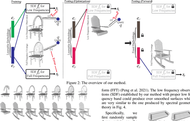 Figure 3 for Sharpening Neural Implicit Functions with Frequency Consolidation Priors