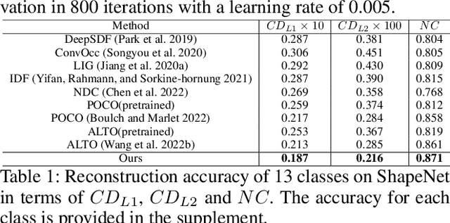 Figure 2 for Sharpening Neural Implicit Functions with Frequency Consolidation Priors